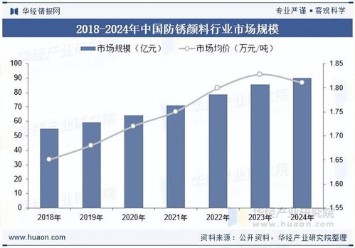 2025年中國(guó)防銹顏料政策、市場(chǎng)規(guī)模及技術(shù)發(fā)展趨勢(shì)分析