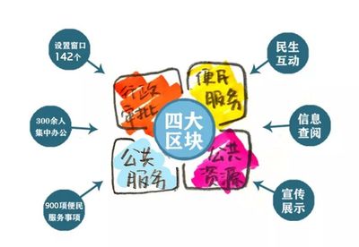 墾利區(qū)政務服務大廳搬遷公告 經(jīng)濟貿(mào)易咨詢等業(yè)務辦理地點變更